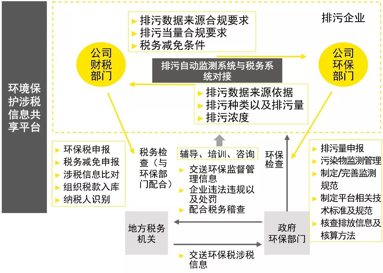 《环保税法》规定纳税人有义务在按季或按次申报缴纳税款时,向税务