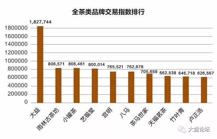 雙十一淘寶茶葉銷售數據顯示:銷售迴歸六大傳統茶類,迴歸傳統大品牌茶