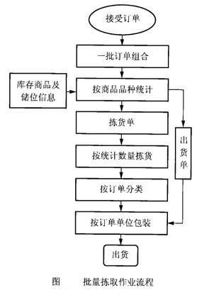 拣货作业流程图图片