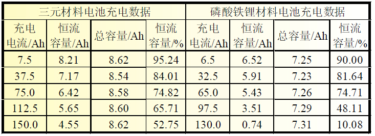 磷酸鐵鋰和三元鋰電池充分比較,到底哪個好?