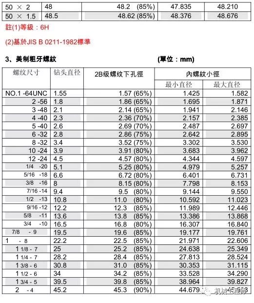 絲錐和鑽頭的參數對照表值得收藏