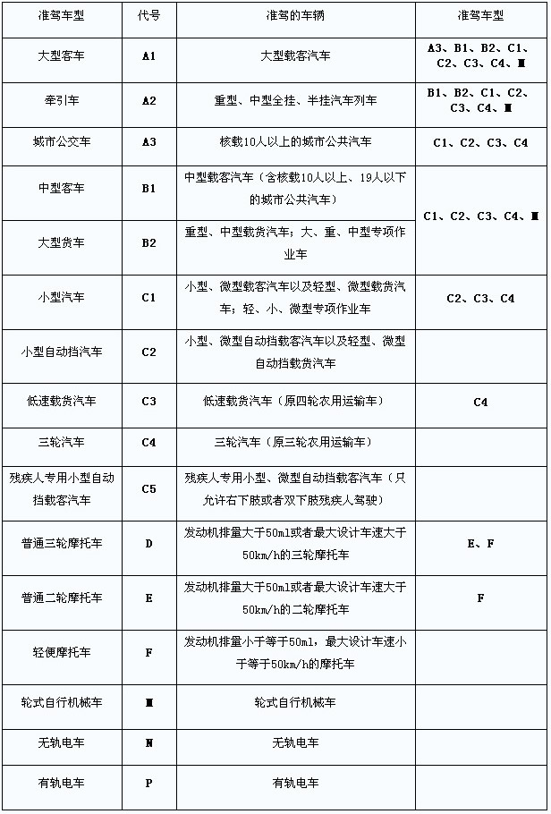 驾驶证c3(驾驶证c3证能开什么车)