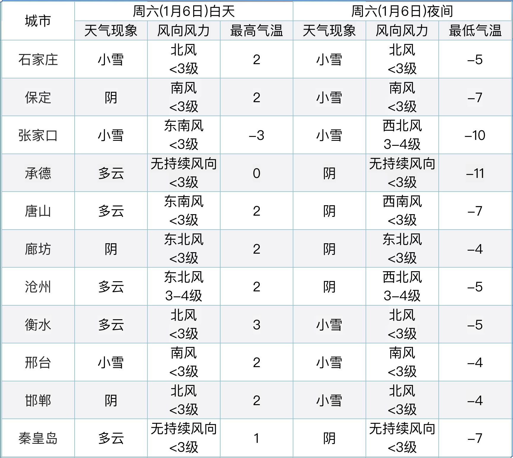 未来两天河北11市具体天气预报