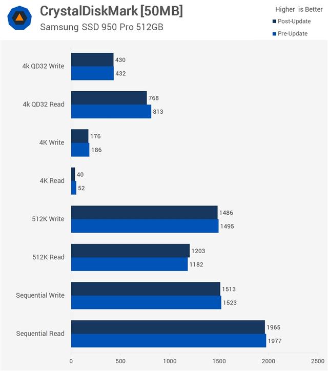 Intel漏洞打Win10补丁后性能详测：很崩溃