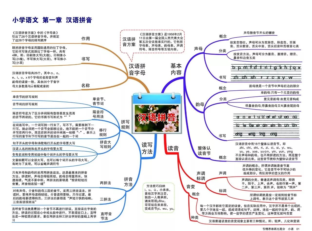 小学语文思维导图系列-14张