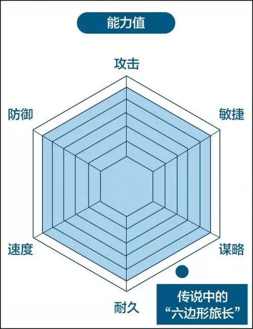 六边形能力图表图片