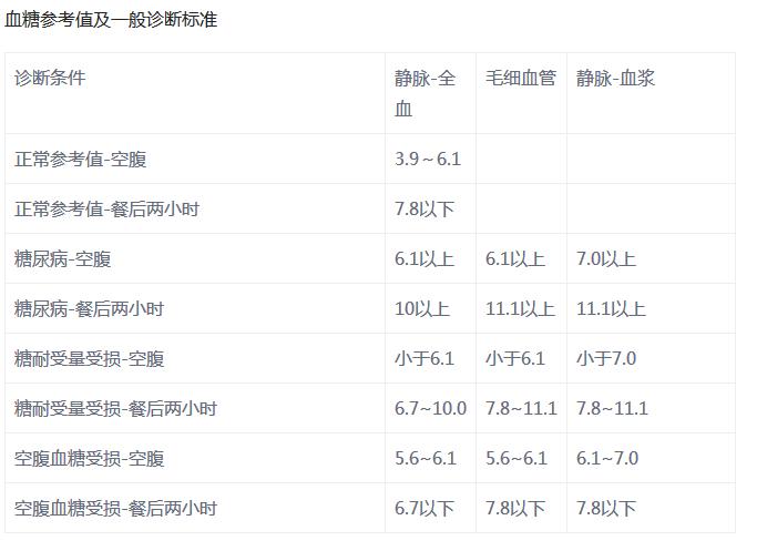 血壓血糖血脂血尿素對照表趕緊收藏吧