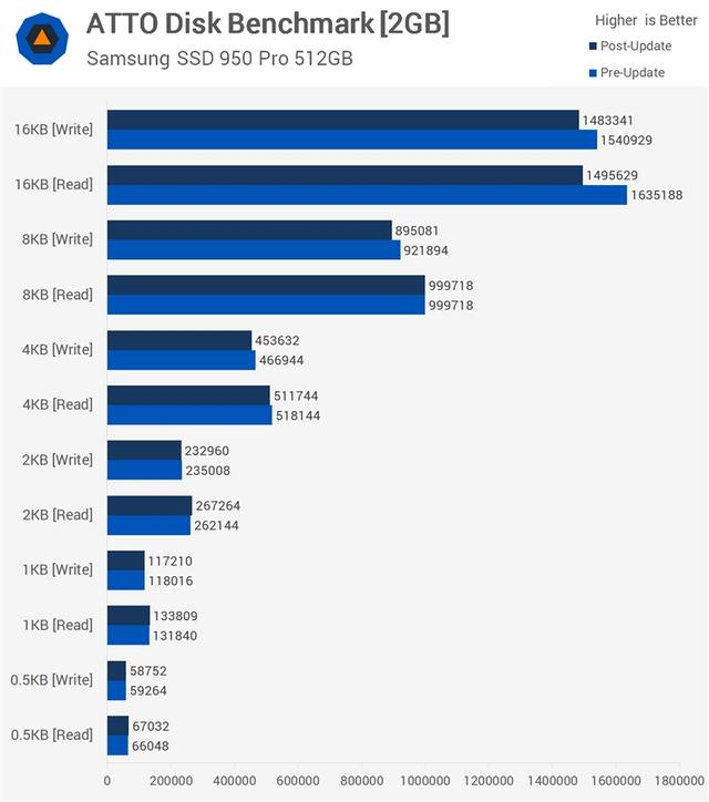 Intel漏洞打Win10补丁后性能详测：很崩溃