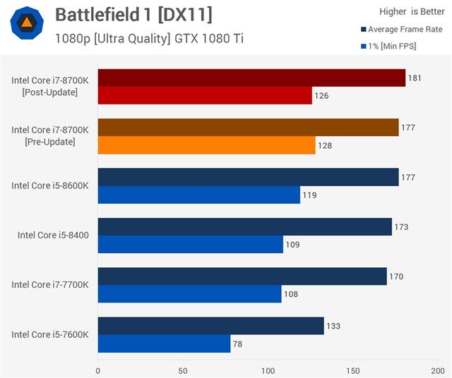 Intel漏洞打Win10补丁后性能详测：很崩溃