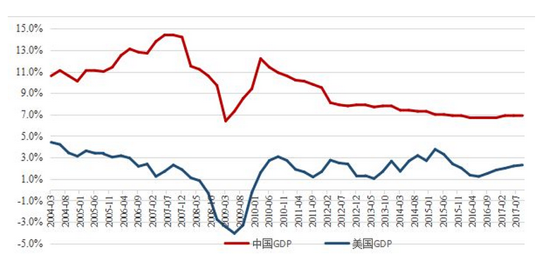 (图5:中美两国gdp在2008年下行 数据来源:wind)