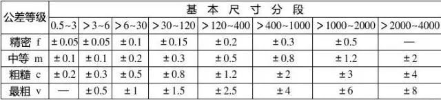 91.gb/t1804-1992為線性尺寸的一般公差規定了什麼?