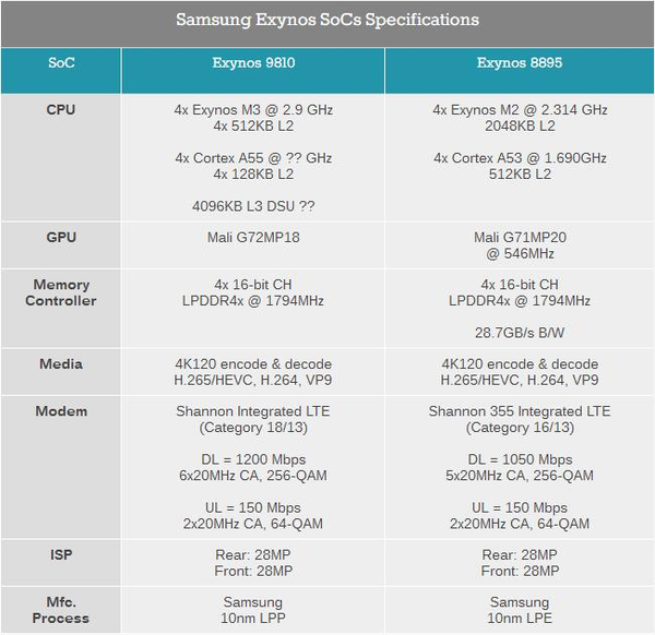 三星Exynos9810解析：苹果A11的最强对手