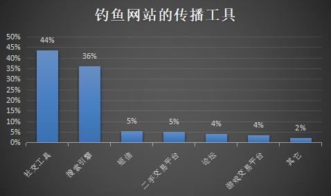 中國釣魚網站詐騙短信最多的省份:太瘋狂