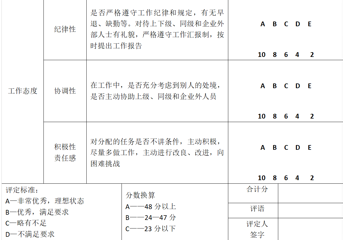 四种行为主导型的绩效考核方法