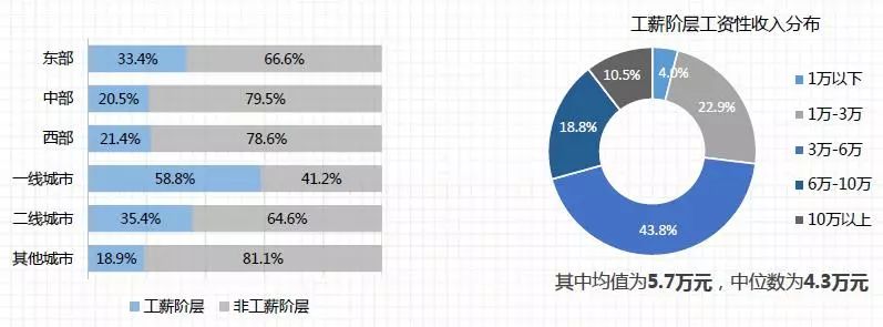 2017年工薪阶层年平均收入,你达标了吗?