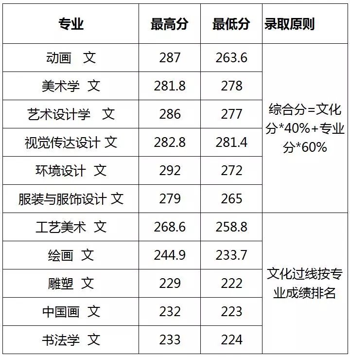 校考專題⒃丨大連藝術學院2018年本科招生簡章(含2017錄取分數線)