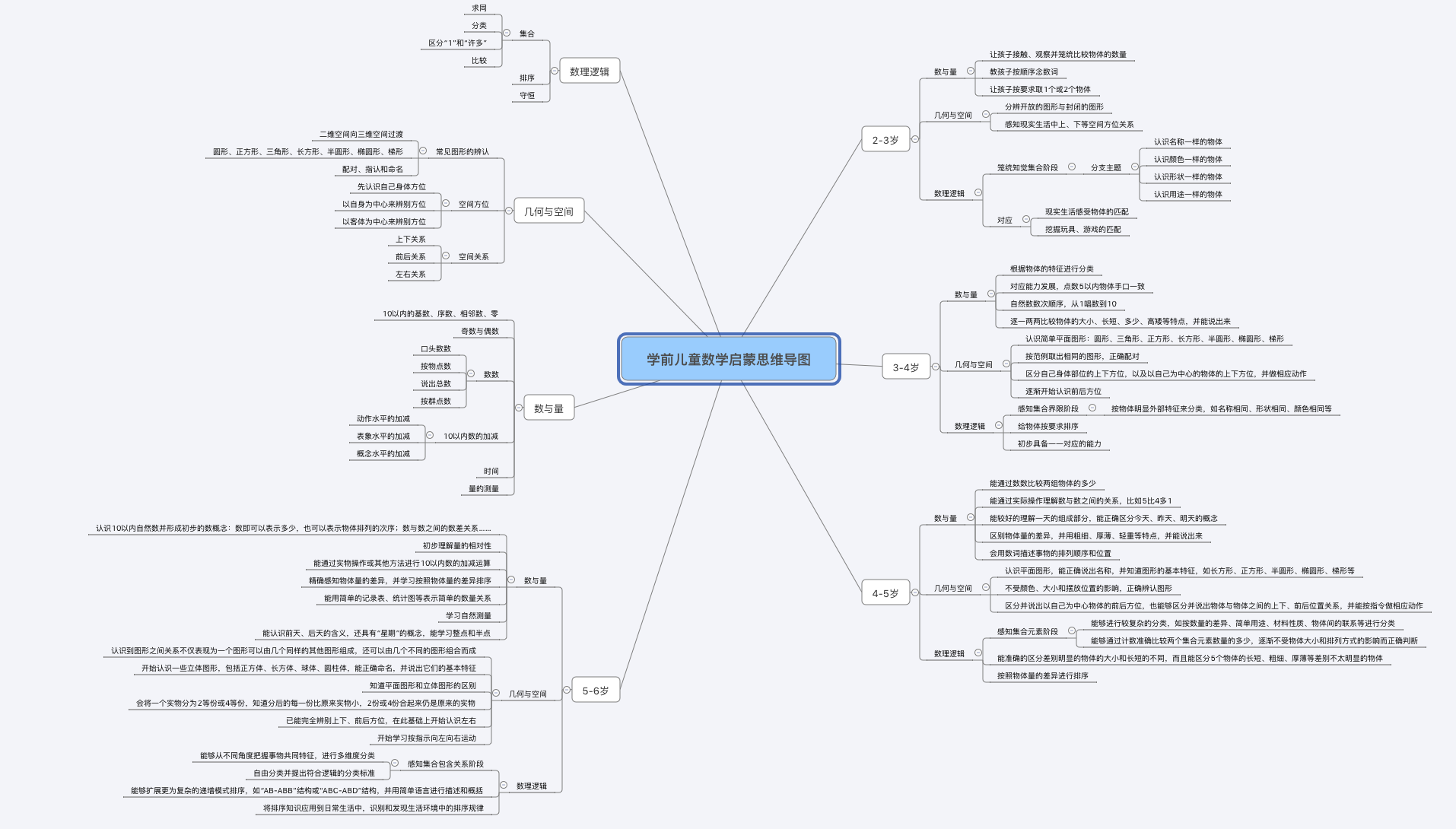 給娃正確的數學啟蒙你缺這張思維導圖