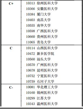 非全日制研究生報考指南之基礎醫學重點院校名單