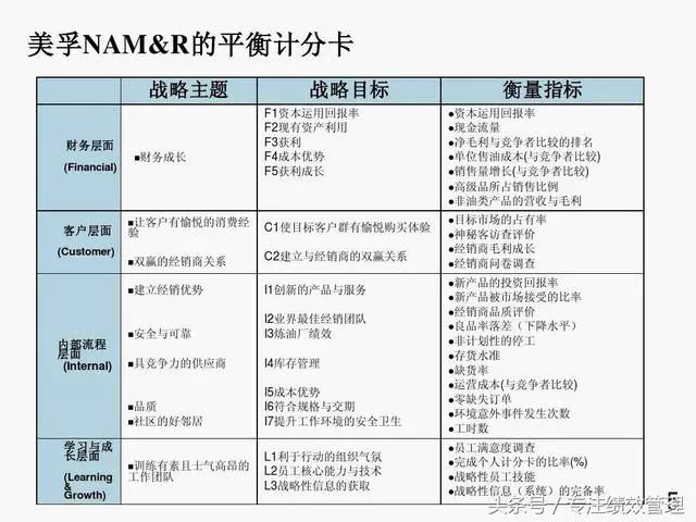 績效考核必備工具bsc平衡計分卡21張收藏圖