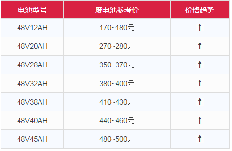 廣東抽檢電動車6批次不合格;現鉛漲275期鉛漲370!充話費送車牌聽過沒?