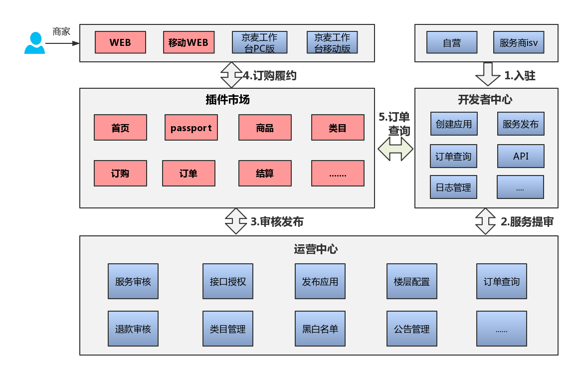 京東京麥交易平臺設計與實現