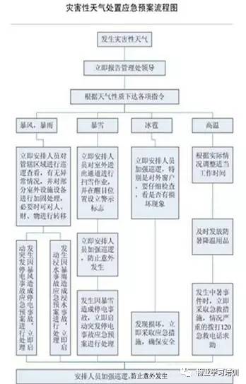 最全的物管應急預案流程圖