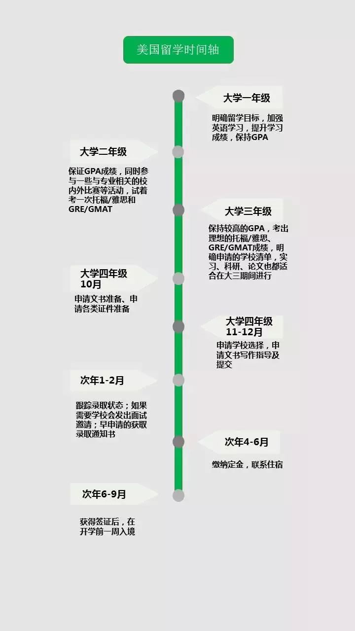 【全是乾貨!】出國讀研問題盤點及時間軸