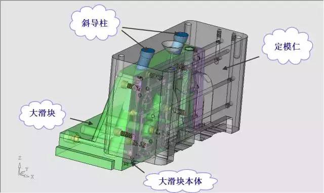 大滑塊撥開的動力是靠注塑機開模的力,通過裝置在定模框上的斜導柱,向