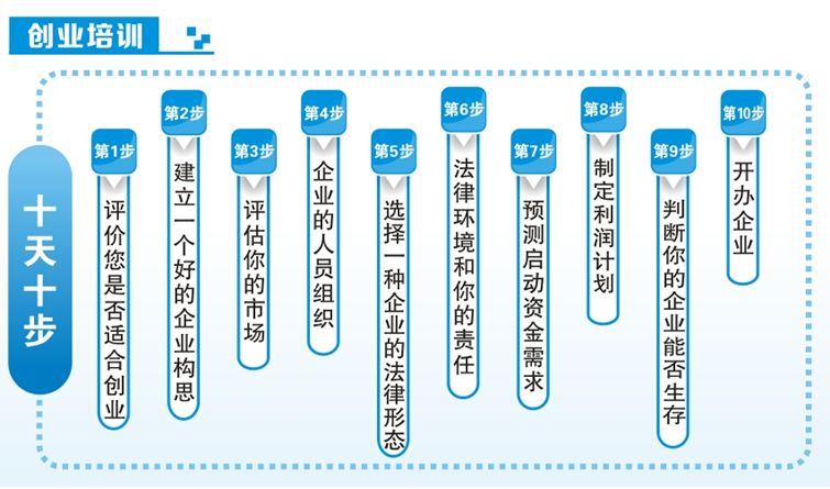 創業培訓十天十步(4)提交證件-填寫申請-系統審核-創業培訓-考核發證