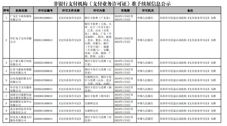 央行公示第五批第三方支付牌照续展决定4家未通过