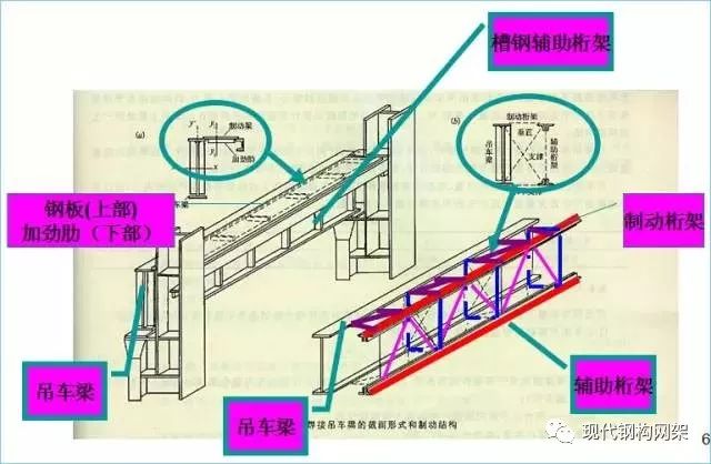 钢结构厂房吊车梁设计特点