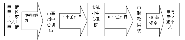 2020年廣州市創(chuàng)業(yè)帶動(dòng)就業(yè)補(bǔ)貼申請程序