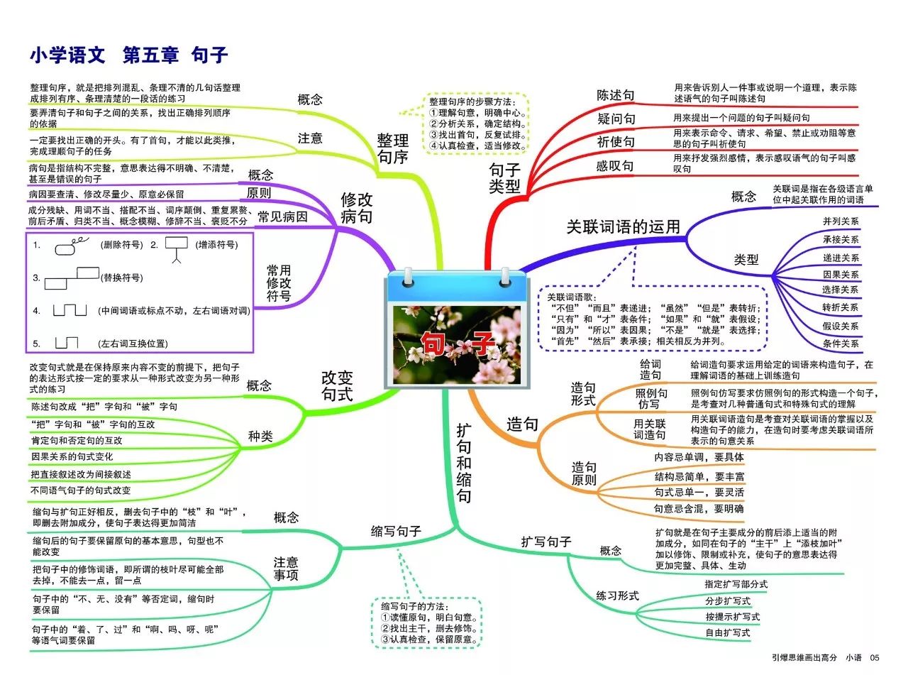 小学语文思维导图系列-14张