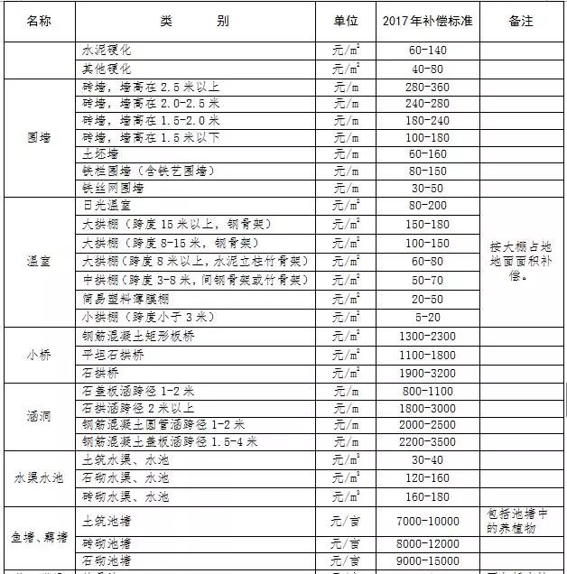 青州徵地補償標準大調整!省裡已經批覆