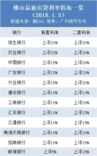 最高上浮40粵三強房貸利率再收緊廣州買家最幸運