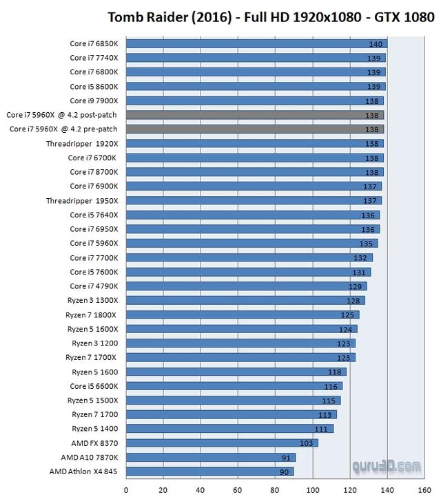 Intel漏洞打Win10补丁后性能详测：很崩溃