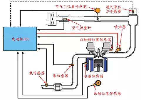 噴油脈寬看一下,空氣流量信號查;過細常見油壓低,油泵油箱濾清器;轉速