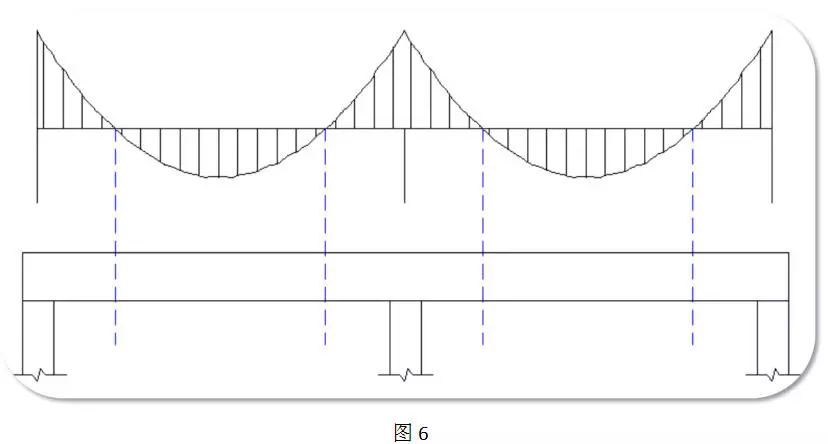 兩跨簡支梁與一跨類似,只是中間支座稍有變化,因為相互牽制,相當於