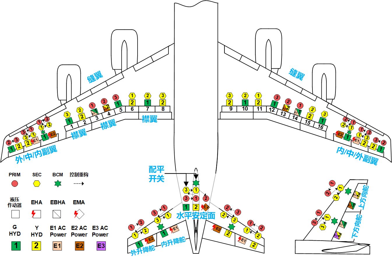 空客a380 電傳飛控系統架構介紹