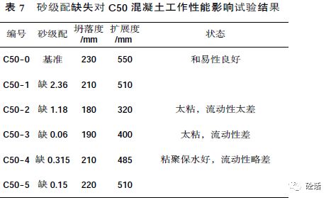 從表7中可以看出,對於c50混凝土,砂從2.36mm逐級缺失至0.