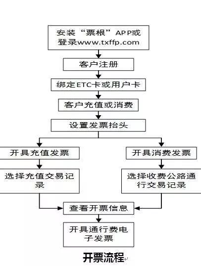 注意啦,江苏公路发票要这样开