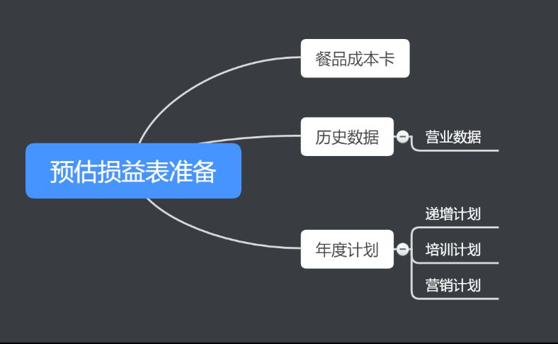 運營管理必備工具之餐廳損益預算