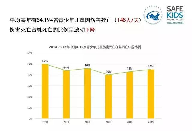 是我国0~19岁青少年儿童死亡的首要原因,占所有死亡的40%~50%,溺水