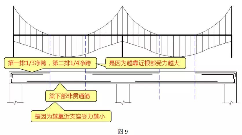 钢筋跨中三分之一图解图片