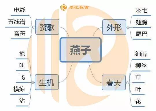 不会分析文章试一下思维导图吧