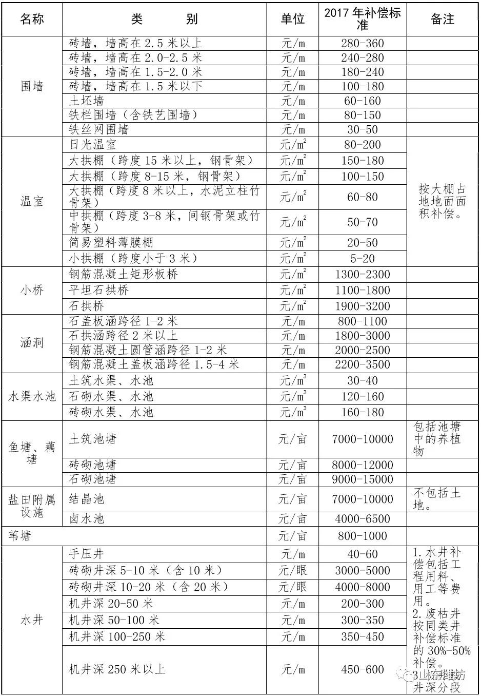 濰坊徵地補償標準大調整!省裡已批覆!