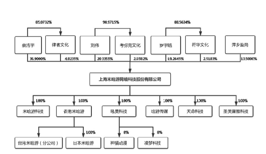 毛利率96.86%,淨利率74%,純正acgn第一股米哈遊更新ipo材料