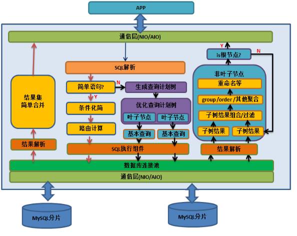 分布式数据库核心架构图