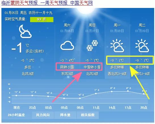 【蒙陰氣象局】重要天氣預報:受冷暖空氣共同影響,預計6日夜間到7日