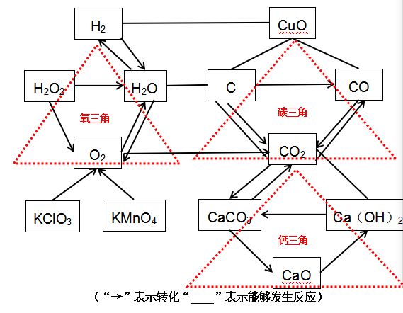 初中钙三角转化图图片